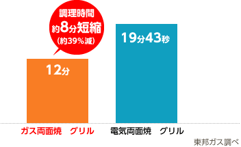 ガスのグリルと電気のグリルの調理性能比較グラフ